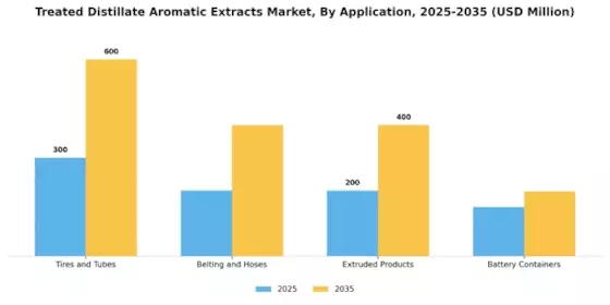 Treated Distillate Aromatic Extracts (TDAE) Market Segment Image 0
