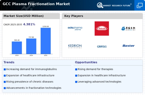 GCC Plasma Fractionation Market Infographic