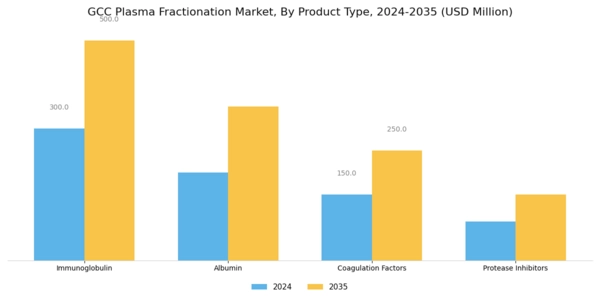 GCC Plasma Fractionation Market Segment Image 0