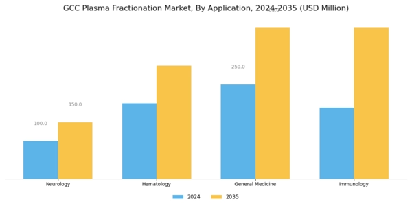 GCC Plasma Fractionation Market Segment Image 1