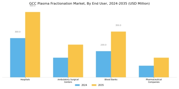 GCC Plasma Fractionation Market Segment Image 2