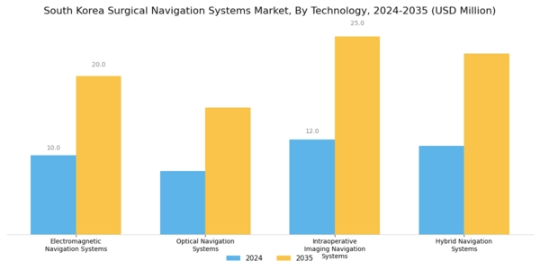 South Korea Surgical Navigation Systems Market Segment Image 0