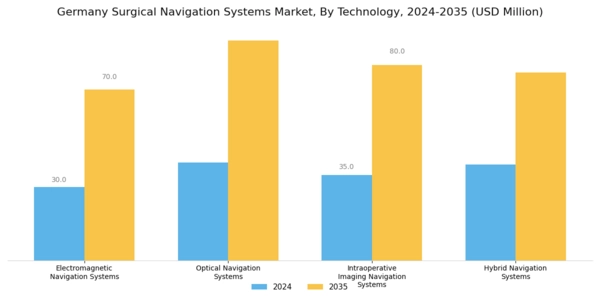 Germany Surgical Navigation Systems Market Segment Image 0
