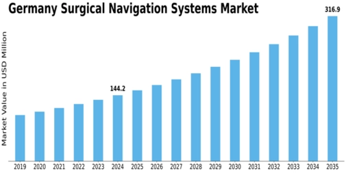Germany Surgical Navigation Systems Market Size