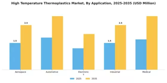 High Temperature Thermoplastics Market Segment Image 0