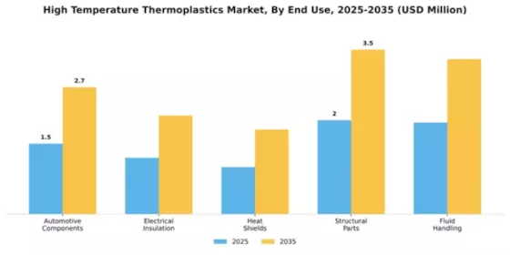High Temperature Thermoplastics Market Segment Image 1