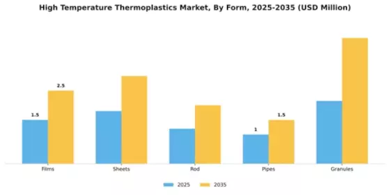 High Temperature Thermoplastics Market Segment Image 2