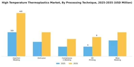 High Temperature Thermoplastics Market Segment Image 4
