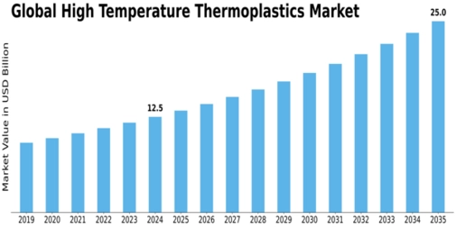 High Temperature Thermoplastics Market Size