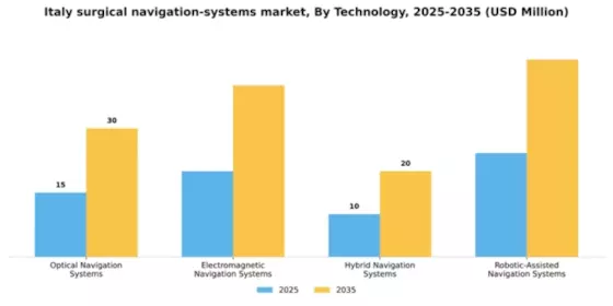Italy Surgical Navigation Systems Market Segment Image 3