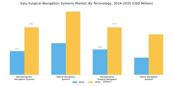 Italy Surgical Navigation Systems Market Segment Image 0