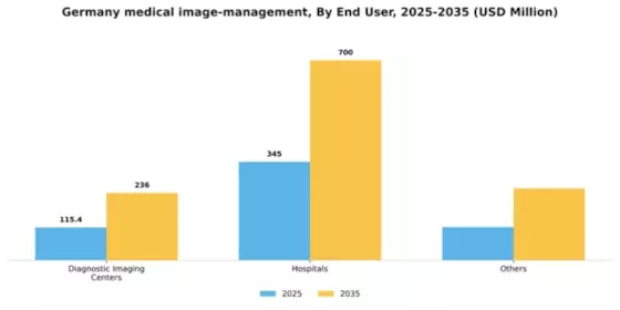 Germany Medical Image Management Market Segment Image 0
