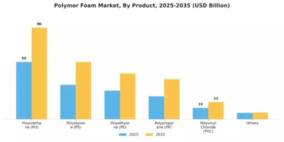 Polymer Foam Market Segment Image 1