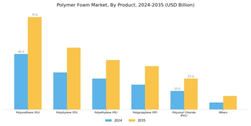 Polymer Foam Market Segment Image 1