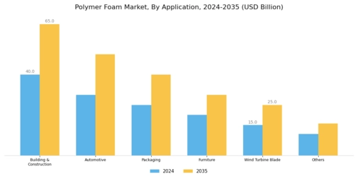 Polymer Foam Market Segment Image 2