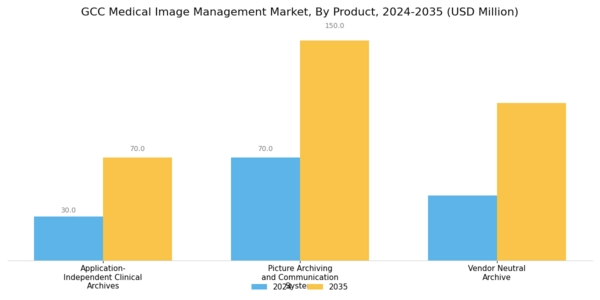 GCC Medical Image Management Market Segment Image 0