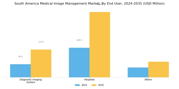 South America Medical Image Management Market Segment Image 1