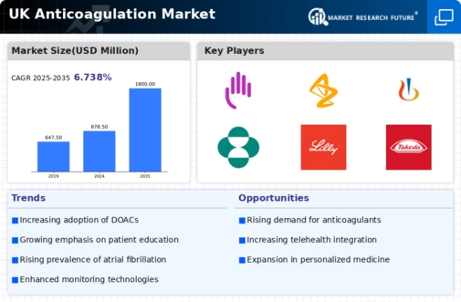 UK Anticoagulation Market Infographic
