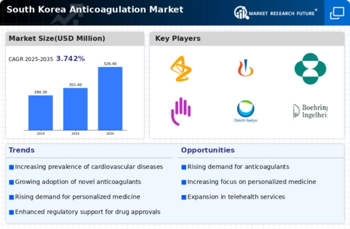 South Korea Anticoagulation Market Infographic