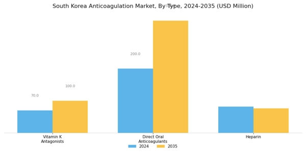 South Korea Anticoagulation Market Segment Image 0