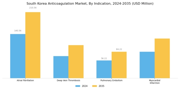 South Korea Anticoagulation Market Segment Image 2