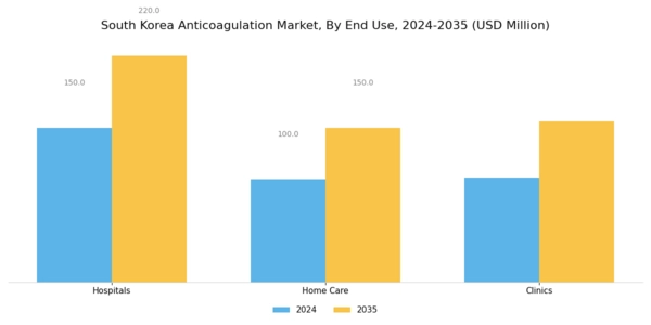 South Korea Anticoagulation Market Segment Image 3