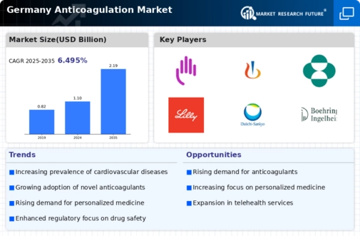 Germany Anticoagulation Market Infographic