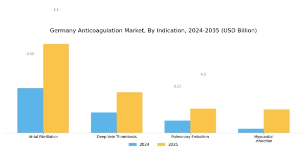 Germany Anticoagulation Market Segment Image 2