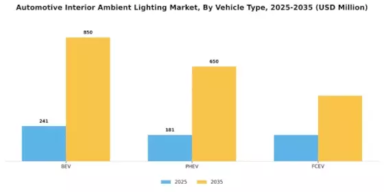 Automotive Interior Ambient Lighting Market Segment Image 0