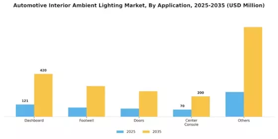 Automotive Interior Ambient Lighting Market Segment Image 1