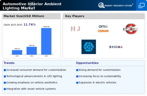 Automotive Interior Ambient Lighting Market Infographic