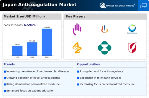 Japan Anticoagulation Market Infographic