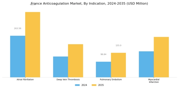 France Anticoagulation Market Segment Image 2