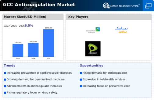 GCC Anticoagulation Market Infographic