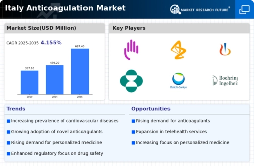 Italy Anticoagulation Market Infographic