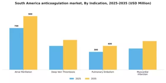 South America Anticoagulation Market Segment Image 1