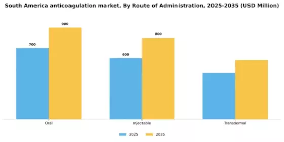 South America Anticoagulation Market Segment Image 2