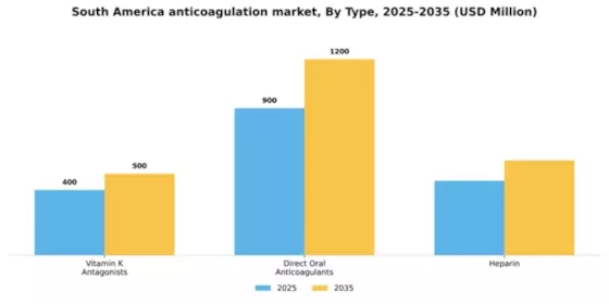 South America Anticoagulation Market Segment Image 3