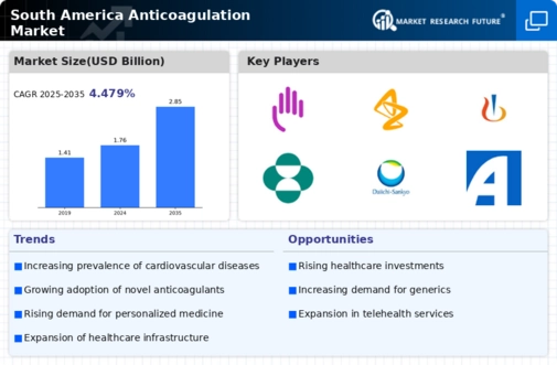 South America Anticoagulation Market Infographic
