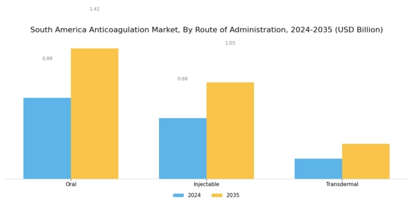 South America Anticoagulation Market Segment Image 1