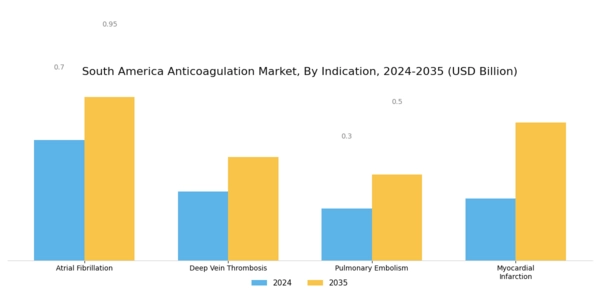 South America Anticoagulation Market Segment Image 2