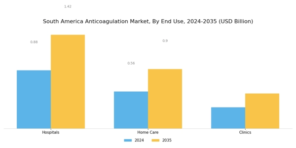 South America Anticoagulation Market Segment Image 3