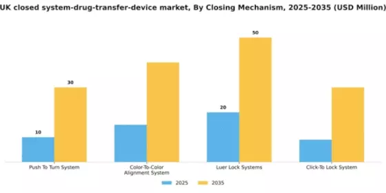 UK Closed System Drug Transfer Device Market Segment Image 0
