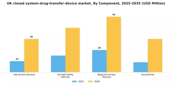 UK Closed System Drug Transfer Device Market Segment Image 1
