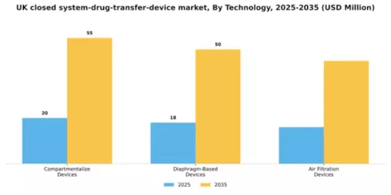UK Closed System Drug Transfer Device Market Segment Image 3