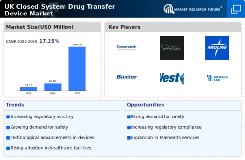 UK Closed System Drug Transfer Device Market Infographic