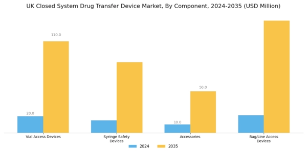 UK Closed System Drug Transfer Device Market Segment Image 1
