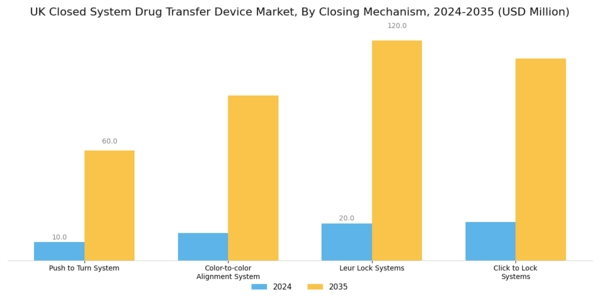 UK Closed System Drug Transfer Device Market Segment Image 2