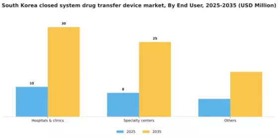 South Korea Closed System Drug Transfer Device Market Segment Image 2