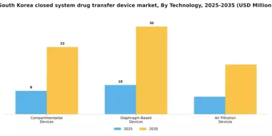 South Korea Closed System Drug Transfer Device Market Segment Image 3